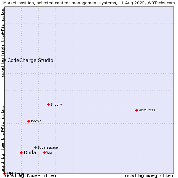 Market position of Duda vs. CodeCharge Studio vs. PHPFox
