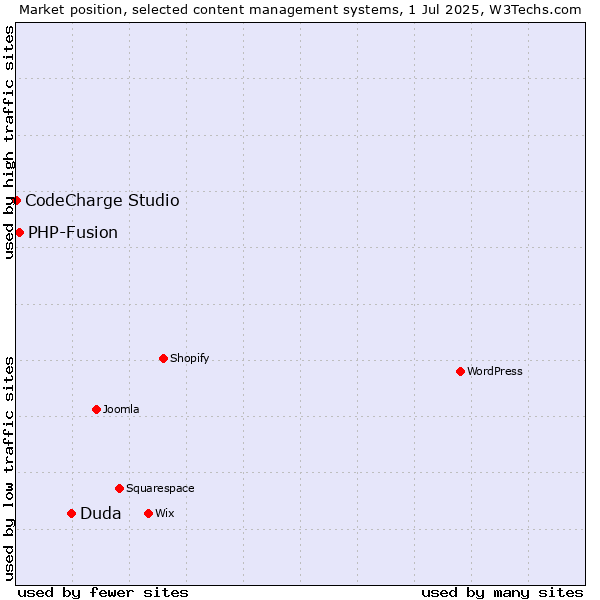 Market position of Duda vs. PHP-Fusion vs. CodeCharge Studio