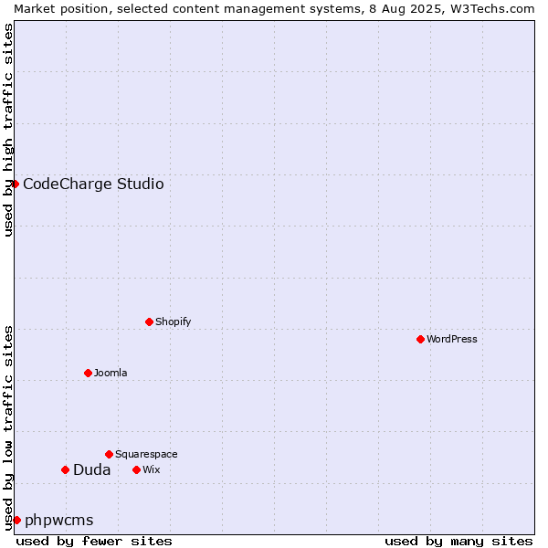 Market position of Duda vs. phpwcms vs. CodeCharge Studio
