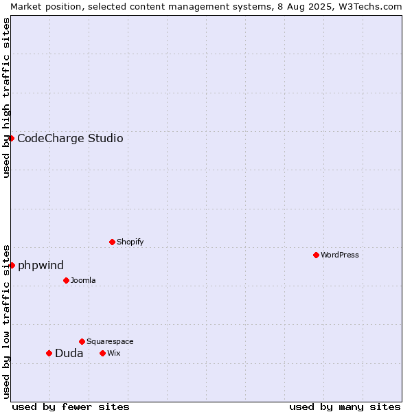 Market position of Duda vs. phpwind vs. CodeCharge Studio