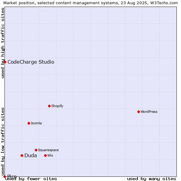 Market position of Duda vs. CodeCharge Studio vs. Pico