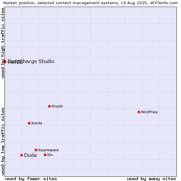 Market position of Duda vs. CodeCharge Studio vs. PunBB