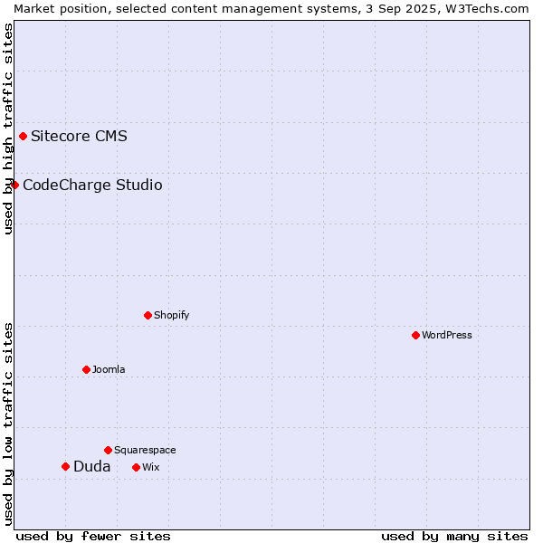 Market position of Duda vs. Sitecore CMS vs. CodeCharge Studio
