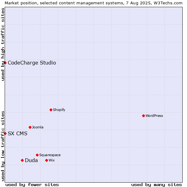 Market position of Duda vs. CodeCharge Studio vs. SX CMS