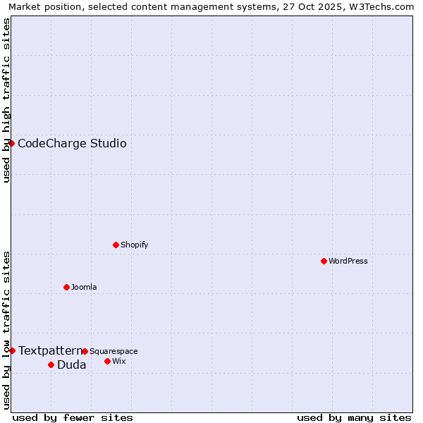 Market position of Duda vs. Textpattern vs. CodeCharge Studio