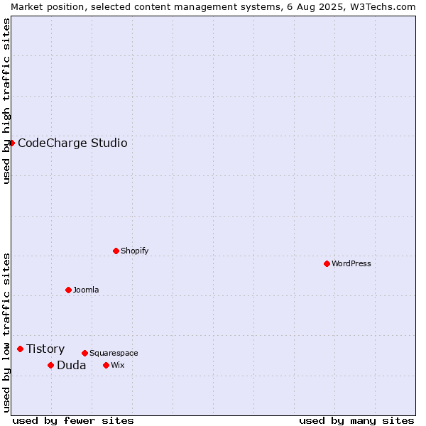 Market position of Duda vs. Tistory vs. CodeCharge Studio