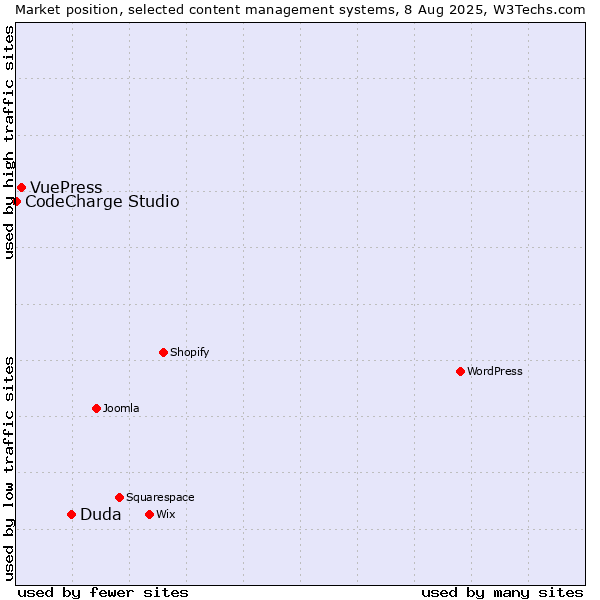 Market position of Duda vs. VuePress vs. CodeCharge Studio