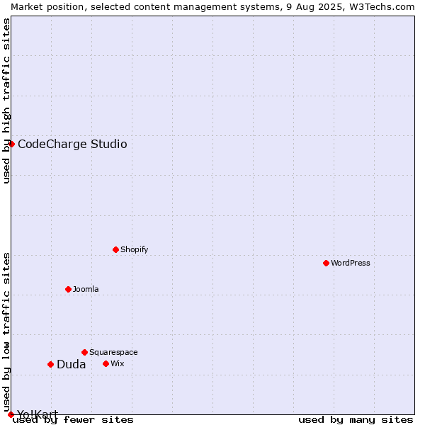 Market position of Duda vs. CodeCharge Studio vs. Yo!Kart