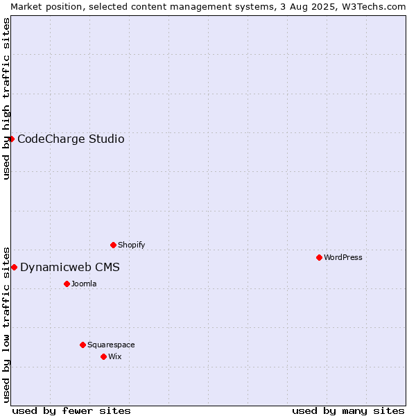 Market position of Dynamicweb CMS vs. CodeCharge Studio