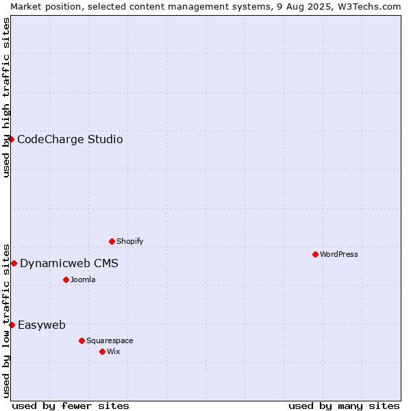 Market position of Dynamicweb CMS vs. Easyweb vs. CodeCharge Studio
