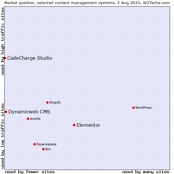 Market position of Elementor vs. Dynamicweb CMS vs. CodeCharge Studio