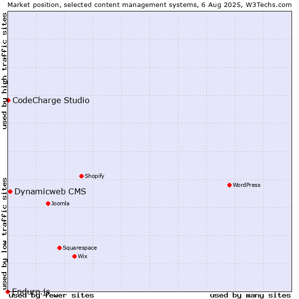 Market position of Dynamicweb CMS vs. CodeCharge Studio vs. Enduro.js