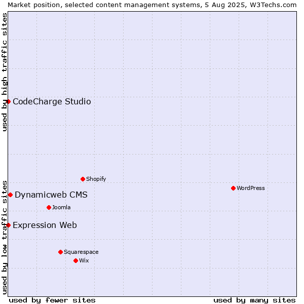 Market position of Dynamicweb CMS vs. CodeCharge Studio vs. Expression Web