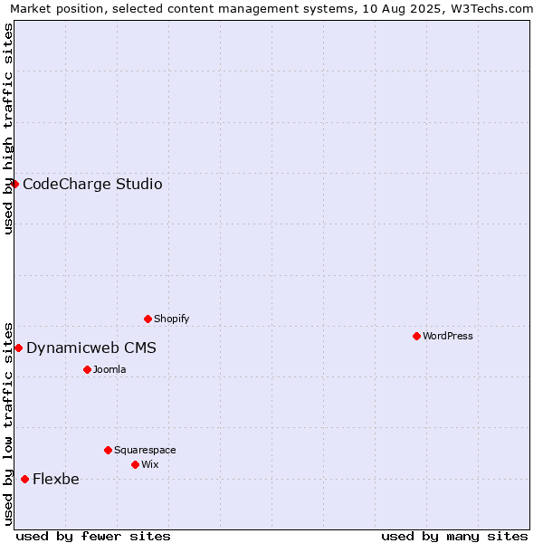 Market position of Flexbe vs. Dynamicweb CMS vs. CodeCharge Studio