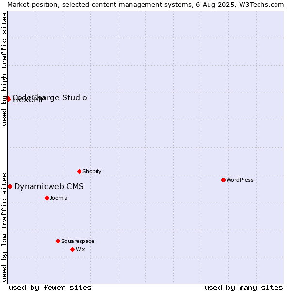 Market position of Dynamicweb CMS vs. FlexCMP vs. CodeCharge Studio