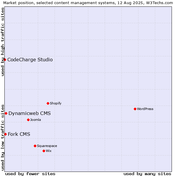 Market position of Dynamicweb CMS vs. Fork CMS vs. CodeCharge Studio
