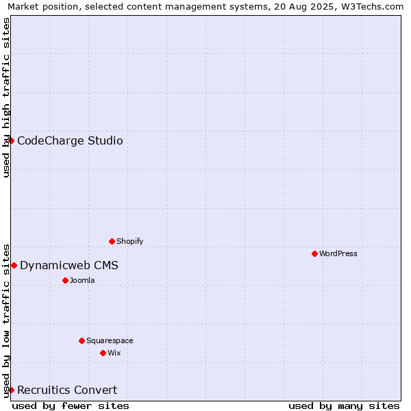 Market position of Dynamicweb CMS vs. CodeCharge Studio vs. Recruitics Convert