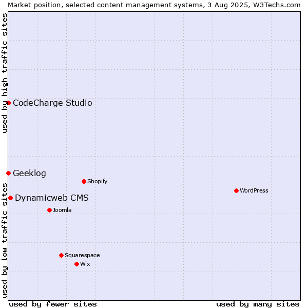 Market position of Dynamicweb CMS vs. CodeCharge Studio vs. Geeklog