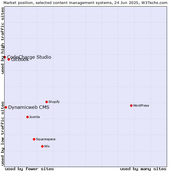 Market position of GitBook vs. Dynamicweb CMS vs. CodeCharge Studio