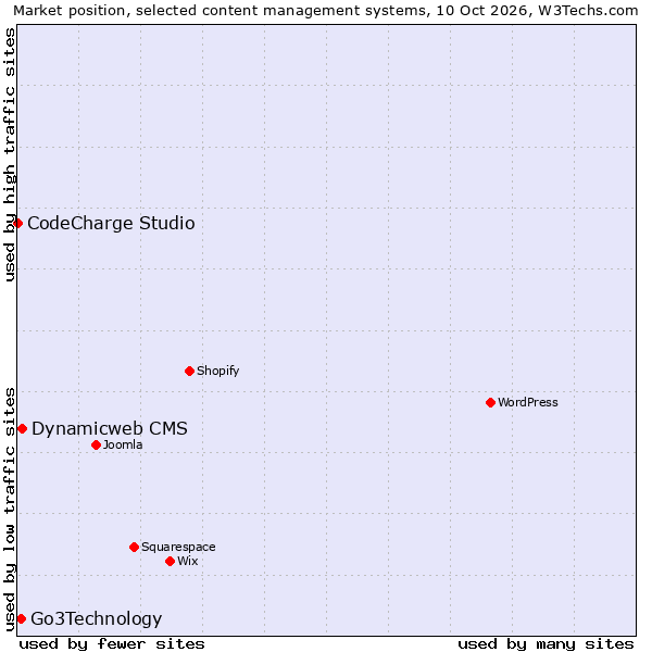 Market position of Dynamicweb CMS vs. Go3Technology vs. CodeCharge Studio