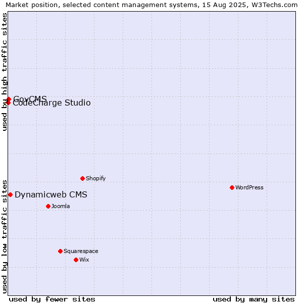 Market position of Dynamicweb CMS vs. GovCMS vs. CodeCharge Studio
