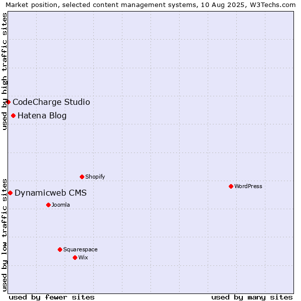 Market position of Hatena Blog vs. Dynamicweb CMS vs. CodeCharge Studio