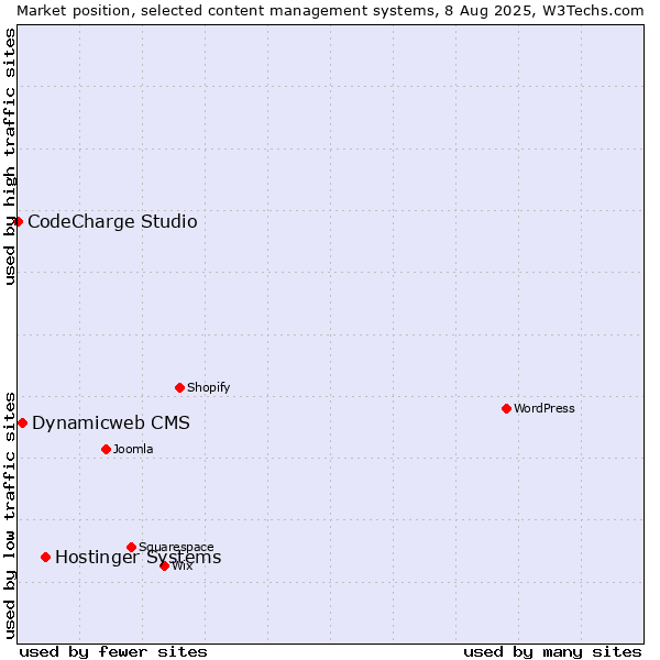 Market position of Hostinger Systems vs. Dynamicweb CMS vs. CodeCharge Studio