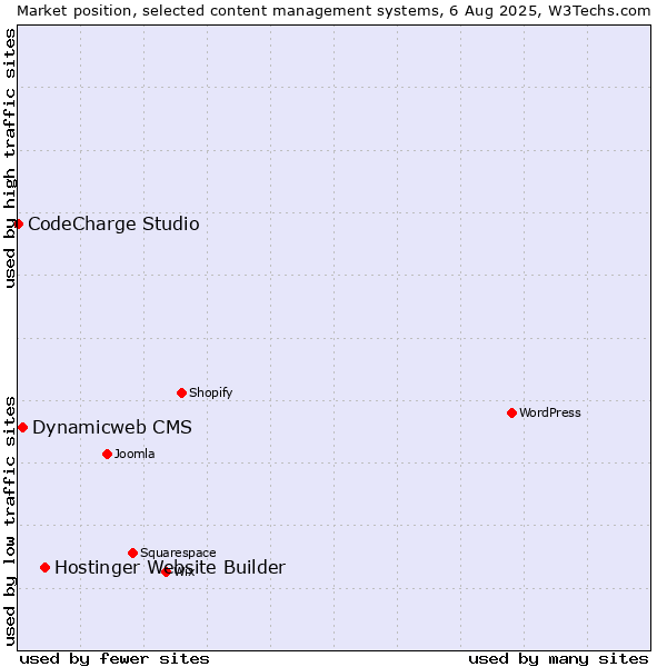 Market position of Hostinger Website Builder vs. Dynamicweb CMS vs. CodeCharge Studio