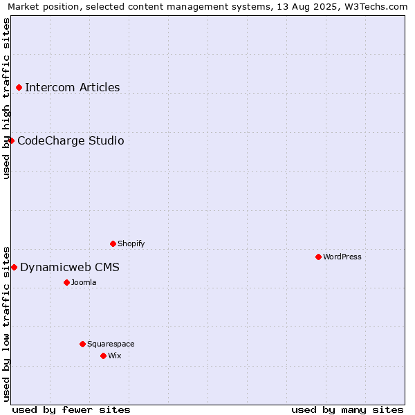 Market position of Intercom Articles vs. Dynamicweb CMS vs. CodeCharge Studio