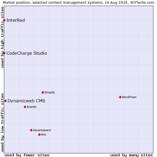 Market position of Dynamicweb CMS vs. CodeCharge Studio vs. InterRed