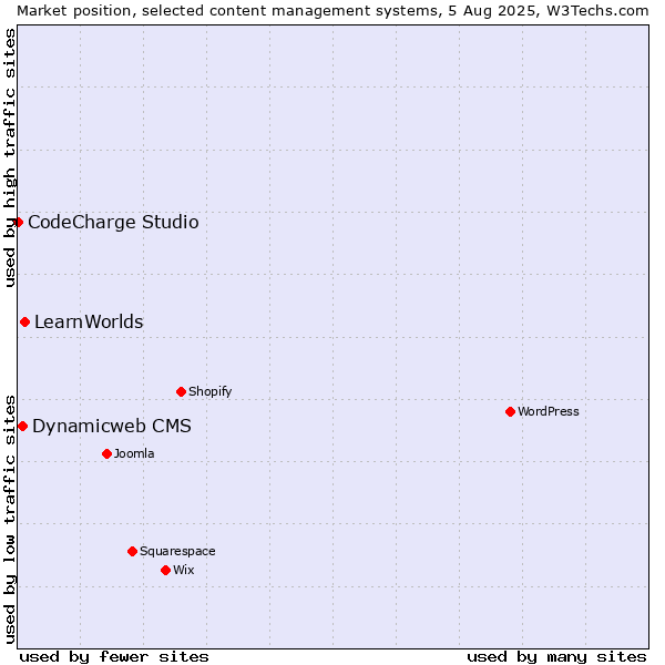 Market position of LearnWorlds vs. Dynamicweb CMS vs. CodeCharge Studio