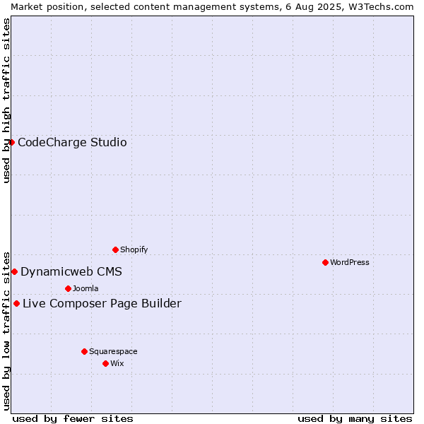 Market position of Live Composer Page Builder vs. Dynamicweb CMS vs. CodeCharge Studio