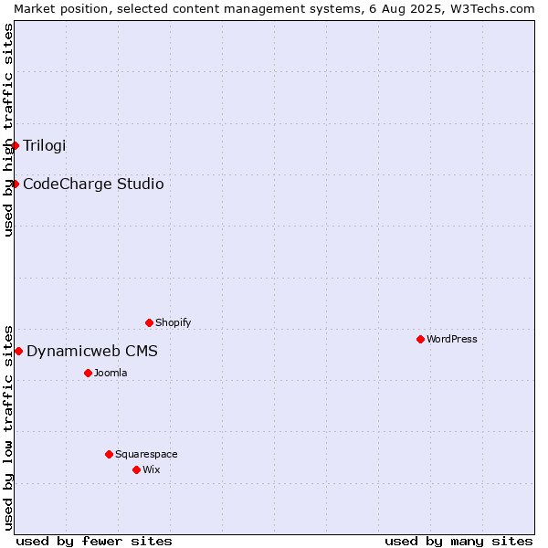 Market position of Dynamicweb CMS vs. CodeCharge Studio vs. Trilogi
