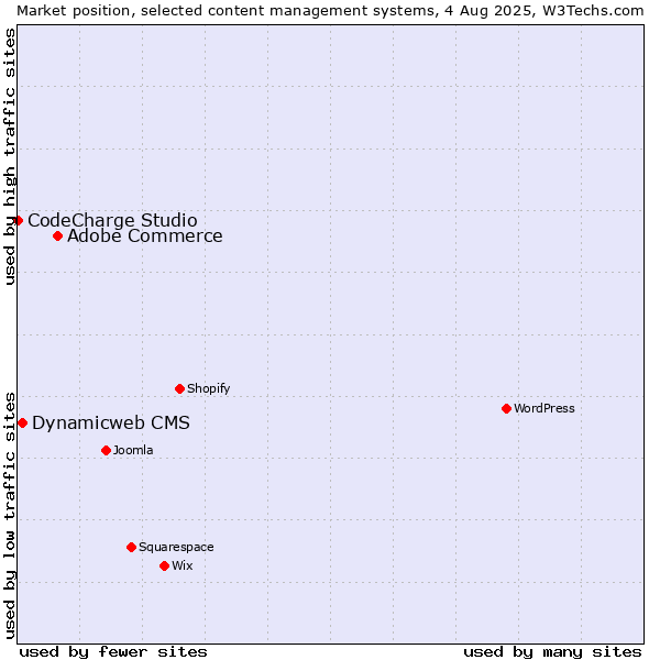 Market position of Adobe Commerce vs. Dynamicweb CMS vs. CodeCharge Studio