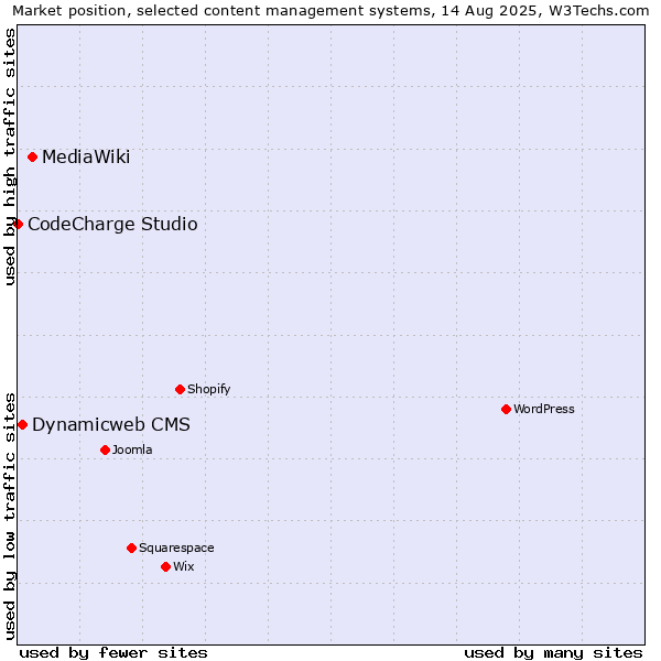 Market position of MediaWiki vs. Dynamicweb CMS vs. CodeCharge Studio