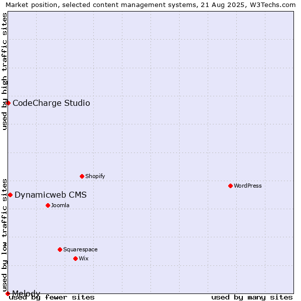 Market position of Dynamicweb CMS vs. CodeCharge Studio vs. Melody