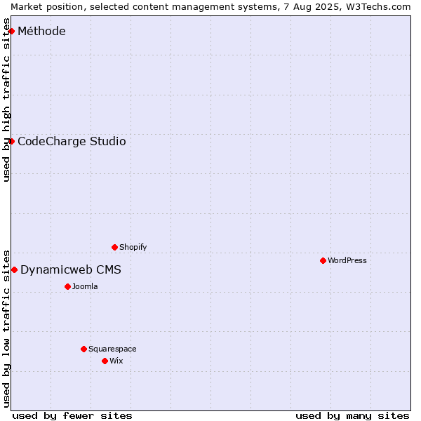 Market position of Dynamicweb CMS vs. CodeCharge Studio vs. Méthode