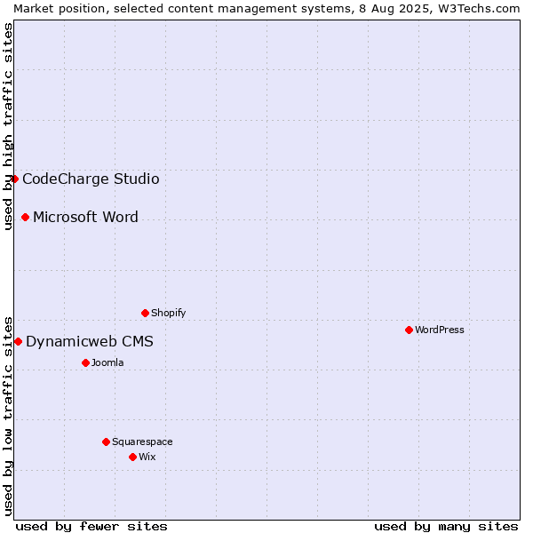 Market position of Microsoft Word vs. Dynamicweb CMS vs. CodeCharge Studio
