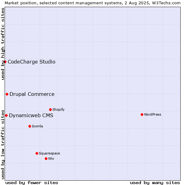 Market position of Drupal Commerce vs. Dynamicweb CMS vs. CodeCharge Studio