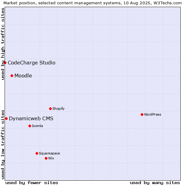 Market position of Moodle vs. Dynamicweb CMS vs. CodeCharge Studio