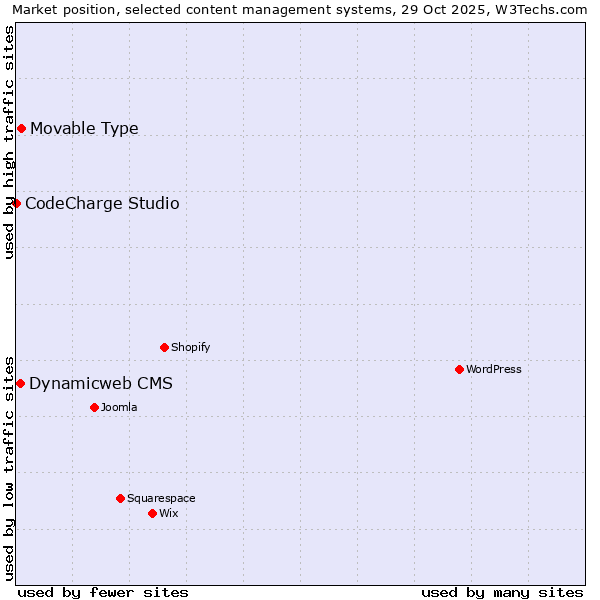 Market position of Movable Type vs. Dynamicweb CMS vs. CodeCharge Studio