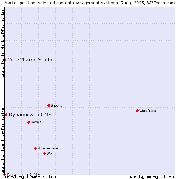 Market position of Dynamicweb CMS vs. CodeCharge Studio vs. Navigate CMS