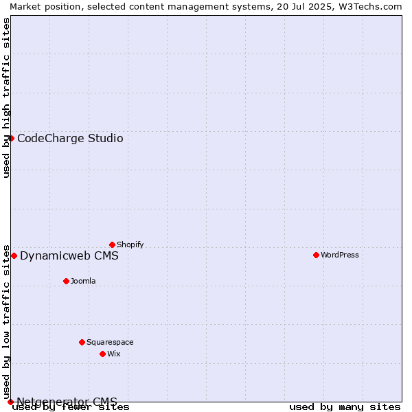 Market position of Dynamicweb CMS vs. CodeCharge Studio vs. Netgenerator CMS