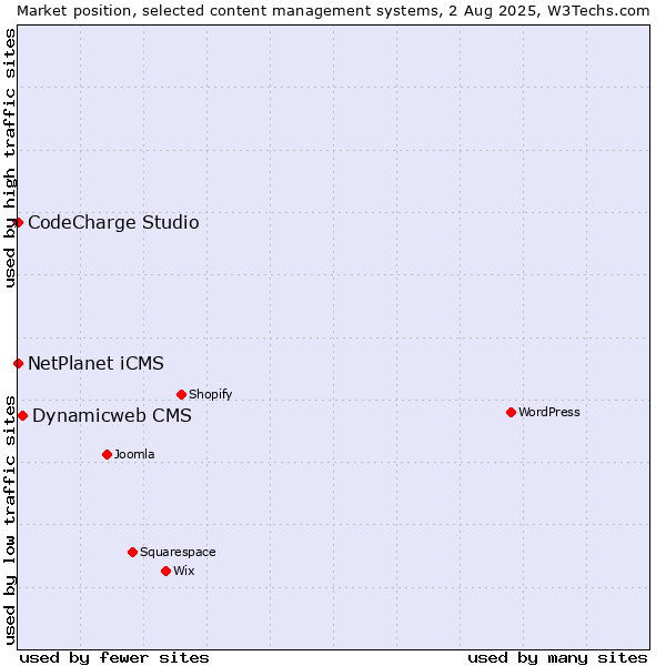Market position of Dynamicweb CMS vs. NetPlanet iCMS vs. CodeCharge Studio