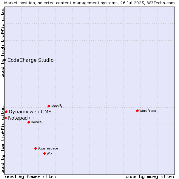 Market position of Dynamicweb CMS vs. Notepad++ vs. CodeCharge Studio
