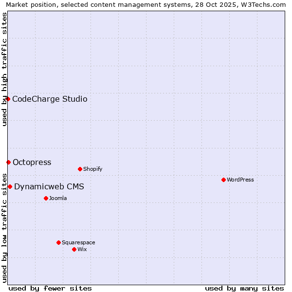 Market position of Dynamicweb CMS vs. Octopress vs. CodeCharge Studio