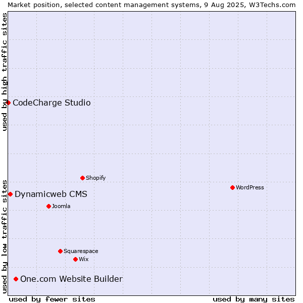 Market position of One.com Website Builder vs. Dynamicweb CMS vs. CodeCharge Studio