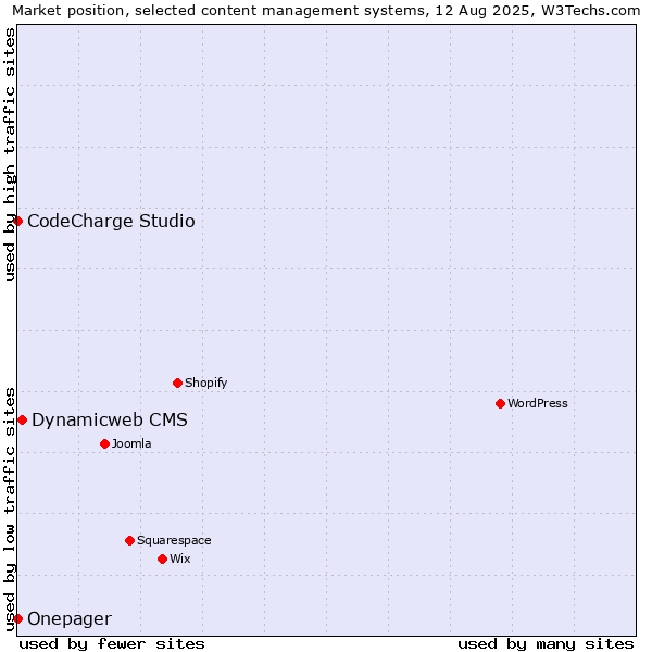 Market position of Dynamicweb CMS vs. CodeCharge Studio vs. Onepager