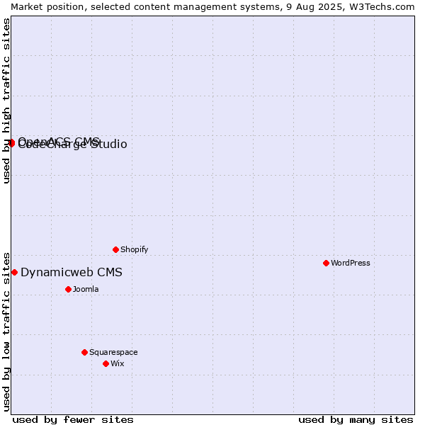 Market position of Dynamicweb CMS vs. CodeCharge Studio vs. OpenACS CMS