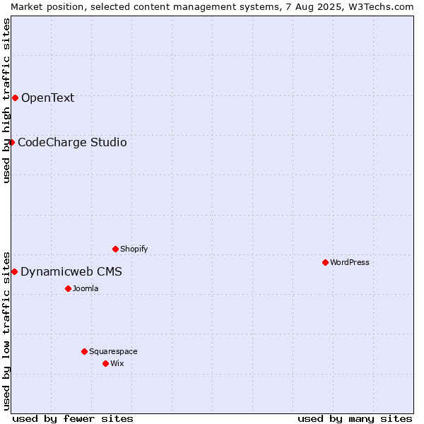 Market position of OpenText vs. Dynamicweb CMS vs. CodeCharge Studio